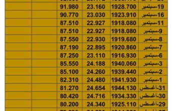 سعر الذهب سعر الفضة سعر النفط يوم الثلاثاء تاريخ 26/9/2023 م 2023/9/26 المُوافِق 11 ربِيع الأول 1445 هـجري