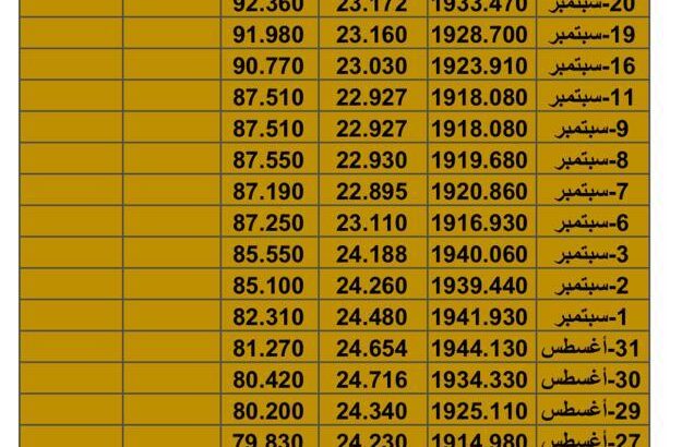 سعر الذهب سعر الفضة سعر النفط يوم الثلاثاء تاريخ 26/9/2023 م 2023/9/26 المُوافِق 11 ربِيع الأول 1445 هـجري