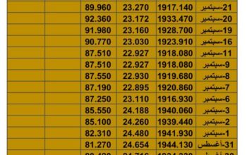 سعر الذهب سعر الفضة سعر النفط يوم الجمعة تاريخ 29/9/2023 م 2023/9/29 المُوافِق 14 ربِيع الأول 1445 هـجري