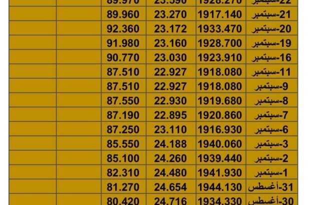 سعر الذهب سعر الفضة سعر النفط يوم الجمعة تاريخ 29/9/2023 م 2023/9/29 المُوافِق 14 ربِيع الأول 1445 هـجري