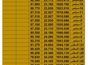 سعر الذهب سعر الفضة سعر النفط يوم الأحد تاريخ 24/9/2023 م 2023/9/24 المُوافِق 9 ربِيع الأول 1445 هـجري