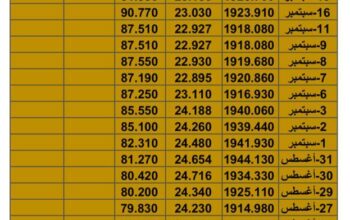 سعر الذهب سعر الفضة سعر النفط يوم الأحد تاريخ 24/9/2023 م 2023/9/24 المُوافِق 9 ربِيع الأول 1445 هـجري