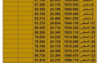 سعر الذهب سعر الفضة سعر النفط يوم الأربعاء تاريخ 20/9/2023 م 2023/9/20 المُوافِق 5 ربِيع الأول 1445 هـجري