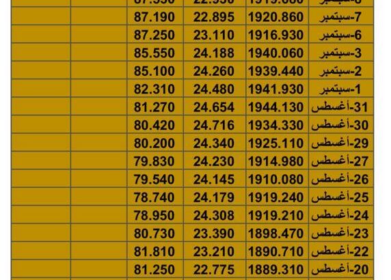 سعر الذهب سعر الفضة سعر النفط يوم الأربعاء تاريخ 20/9/2023 م 2023/9/20 المُوافِق 5 ربِيع الأول 1445 هـجري