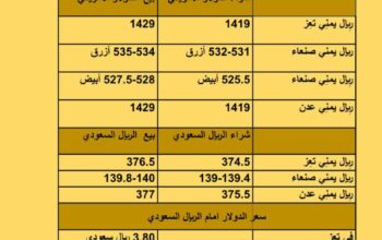 سعر الصرف في اليمن أسعار العملات يوم الثلاثاء 19/9/2023 م 2023/9/19 م 4 ربِيع الأول 1445 هجري