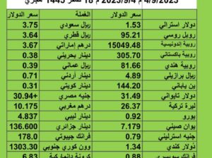 سعر الدولار مقابل العملات الأخرى اسعار العملات يوم الإثنين 4/9/2023 م 2023/9/4 م 18 صفر 1445 هجري