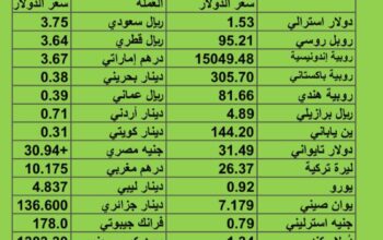 سعر الدولار مقابل العملات الأخرى اسعار العملات يوم الإثنين 4/9/2023 م 2023/9/4 م 18 صفر 1445 هجري
