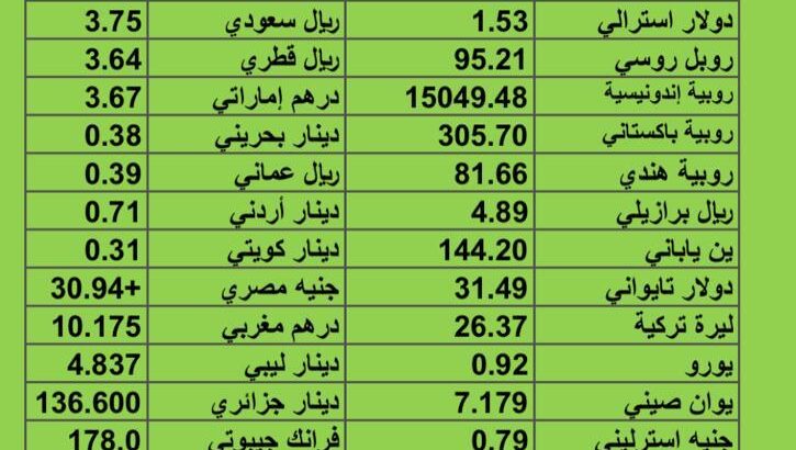 سعر الدولار مقابل العملات الأخرى اسعار العملات يوم الإثنين 4/9/2023 م 2023/9/4 م 18 صفر 1445 هجري