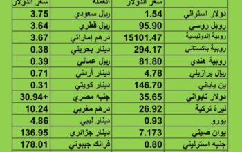 سعر الدولار مقابل العملات الأخرى اسعار العملات يوم الأربعاء 20/9/2023 م 2023/9/20 م 5 ربيع أول 1445 هجري