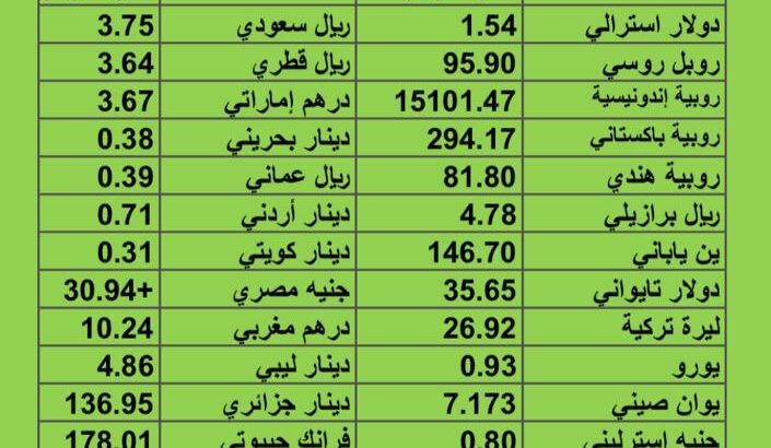 سعر الدولار مقابل العملات الأخرى اسعار العملات يوم الأربعاء 20/9/2023 م 2023/9/20 م 5 ربيع أول 1445 هجري