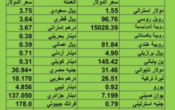 سعر الدولار مقابل العملات الأخرى اسعار العملات يوم الخميس 7/9/2023 م 2023/9/7 م 22 صفر 1445 هجري