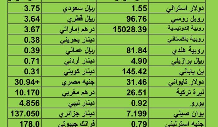 سعر الدولار مقابل العملات الأخرى اسعار العملات يوم الخميس 7/9/2023 م 2023/9/7 م 22 صفر 1445 هجري