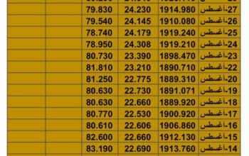 سعر الذهب سعر الفضة سعر النفط يوم السبت تاريخ 2/9/2023 م 2023/9/2 المُوافِق 17 صفر 1445 هـجري
