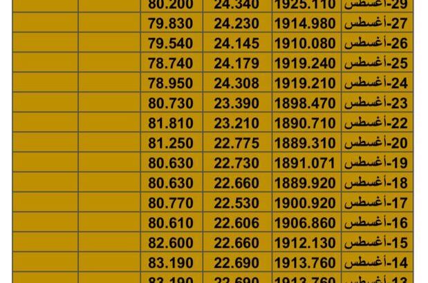 سعر الذهب سعر الفضة سعر النفط يوم السبت تاريخ 2/9/2023 م 2023/9/2 المُوافِق 17 صفر 1445 هـجري