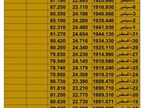 سعر الذهب سعر الفضة سعر النفط يوم الثلاثاء تاريخ 19/9/2023 م 2023/9/19 المُوافِق 4 ربِيع الأول 1445 هـجري