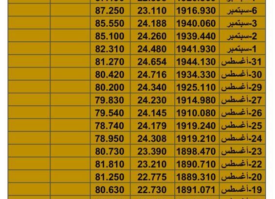 سعر الذهب سعر الفضة سعر النفط يوم الثلاثاء تاريخ 19/9/2023 م 2023/9/19 المُوافِق 4 ربِيع الأول 1445 هـجري