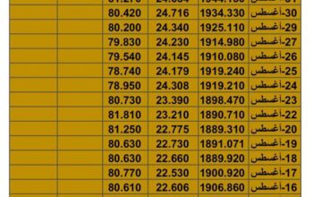 سعر الذهب سعر الفضة سعر النفط يوم الخميس تاريخ 7/9/2023 م 2023/9/7 المُوافِق 22 صفر 1445 هـجري