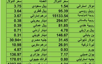 سعر الدولار مقابل العملات الأخرى اسعار العملات يوم الثلاثاء 19/9/2023 م 2023/9/19 م 4 ربيع أول 1445 هجري
