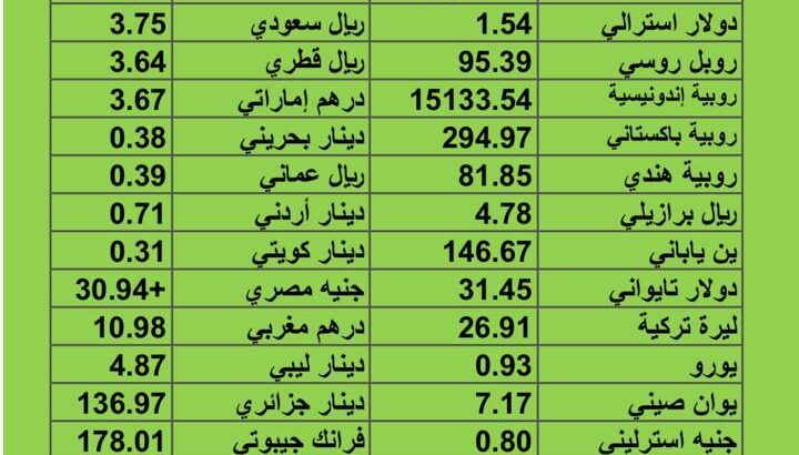 سعر الدولار مقابل العملات الأخرى اسعار العملات يوم الثلاثاء 19/9/2023 م 2023/9/19 م 4 ربيع أول 1445 هجري
