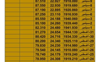 سعر الذهب سعر الفضة سعر النفط يوم الخميس تاريخ 21/9/2023 م 2023/9/21 المُوافِق 6 ربِيع الأول 1445 هـجري