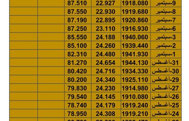 سعر الذهب سعر الفضة سعر النفط يوم الخميس تاريخ 21/9/2023 م 2023/9/21 المُوافِق 6 ربِيع الأول 1445 هـجري