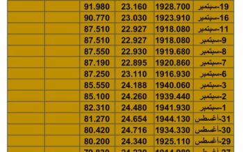 سعر الذهب سعر الفضة سعر النفط يوم الأربعاء تاريخ 27/9/2023 م 2023/9/27 المُوافِق 12 ربِيع الأول 1445 هـجري