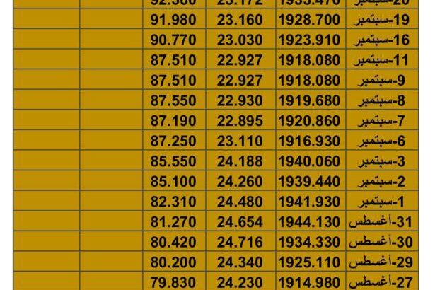 سعر الذهب سعر الفضة سعر النفط يوم الأربعاء تاريخ 27/9/2023 م 2023/9/27 المُوافِق 12 ربِيع الأول 1445 هـجري