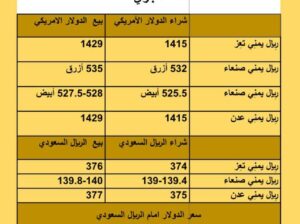 سعر الصرف في اليمن أسعار العملات يوم الأحد 17/9/2023 م 2023/9/17 م 2 ربِيع الأول 1445 هجري