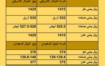 سعر الصرف في اليمن أسعار العملات يوم الأحد 17/9/2023 م 2023/9/17 م 2 ربِيع الأول 1445 هجري
