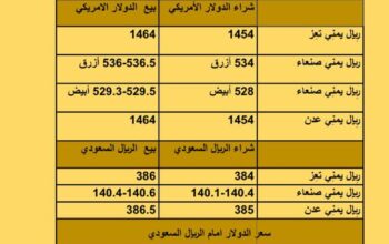 سعر الصرف في اليمن أسعار العملات يوم الثلاثاء 5/9/2023 م 2023/9/5 م 20 صفر 1445 هجري