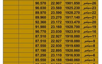 سعر الذهب سعر الفضة سعر النفط يوم الخميس تاريخ 5/10/2023 م 2023/10/5 المُوافِق 20 ربِيع الأول 1445 هـجري