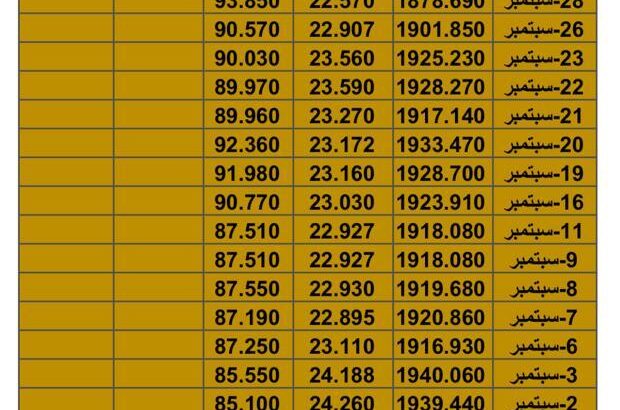 سعر الذهب سعر الفضة سعر النفط يوم الخميس تاريخ 5/10/2023 م 2023/10/5 المُوافِق 20 ربِيع الأول 1445 هـجري