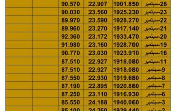 سعر الذهب سعر الفضة سعر النفط يوم السبت تاريخ 7/10/2023 م 2023/10/7 المُوافِق 22 ربِيع الأول 1445 هـجري