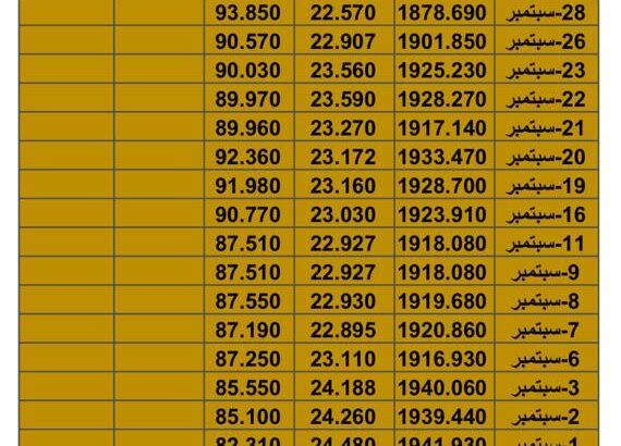 سعر الذهب سعر الفضة سعر النفط يوم السبت تاريخ 7/10/2023 م 2023/10/7 المُوافِق 22 ربِيع الأول 1445 هـجري