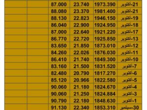 سعر الذهب اليوم سعر الفضة اليوم سعر النفط اليوم السبت تاريخ 28/10/2023 م 2023/10/28 المُوافِق 13 ربِيع الثاني 1445 هـجري