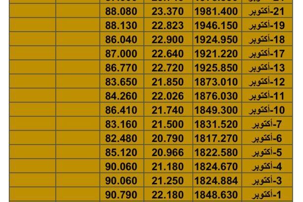 سعر الذهب اليوم سعر الفضة اليوم سعر النفط اليوم السبت تاريخ 28/10/2023 م 2023/10/28 المُوافِق 13 ربِيع الثاني 1445 هـجري