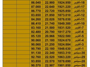 سعر الذهب اليوم سعر الفضة اليوم سعر النفط اليوم الأربعاء تاريخ 26/10/2023 م 2023/10/25 المُوافِق 9 ربِيع الثاني 1445 هـجري
