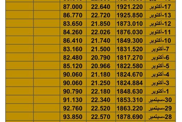 سعر الذهب اليوم سعر الفضة اليوم سعر النفط اليوم الأربعاء تاريخ 26/10/2023 م 2023/10/25 المُوافِق 9 ربِيع الثاني 1445 هـجري