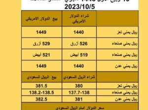 سعر الصرف في اليمن يوم الخميس بتاريخ 2023/10/5 سعر الصرف في اليمن 5/10/2023 19 ربيع الأول 1445 هجري أسعار العملات 2023/10/5