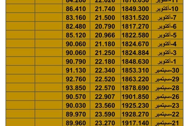 سعر الذهب اليوم سعر الفضة اليوم سعر النفط اليوم الخميس تاريخ 19/10/2023 م 2023/10/19 المُوافِق 4 ربِيع الثاني 1445 هـجري