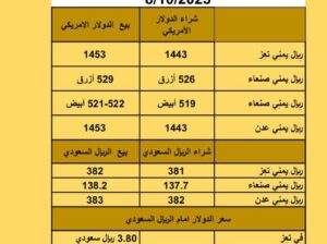 سعر الصرف في اليمن يوم الأحد بتاريخ 2023/10/8 سعر الصرف في اليمن 8/10/2023 23 ربيع الأول 1445 هجري أسعار العملات 8/10/2023