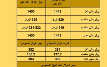سعر الصرف في اليمن يوم الأحد بتاريخ 2023/10/8 سعر الصرف في اليمن 8/10/2023 23 ربيع الأول 1445 هجري أسعار العملات 8/10/2023
