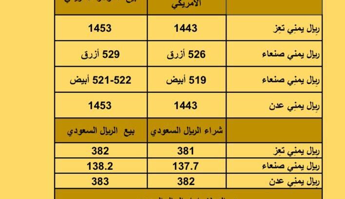 سعر الصرف في اليمن يوم الأحد بتاريخ 2023/10/8 سعر الصرف في اليمن 8/10/2023 23 ربيع الأول 1445 هجري أسعار العملات 8/10/2023