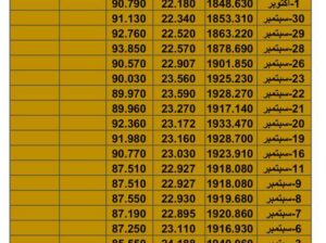 سعر الذهب سعر الفضة سعر النفط يوم الثلاثاء تاريخ 10/10/2023 م 2023/10/10 المُوافِق 25 ربِيع الأول 1445 هـجري