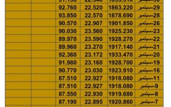 سعر الذهب سعر الفضة سعر النفط يوم الثلاثاء تاريخ 10/10/2023 م 2023/10/10 المُوافِق 25 ربِيع الأول 1445 هـجري