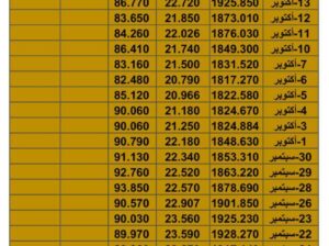سعر الذهب اليوم سعر الفضة اليوم سعر النفط اليوم الثلاثاء تاريخ 24/10/2023 م 2023/10/24 المُوافِق 8 ربِيع الثاني 1445 هـجري