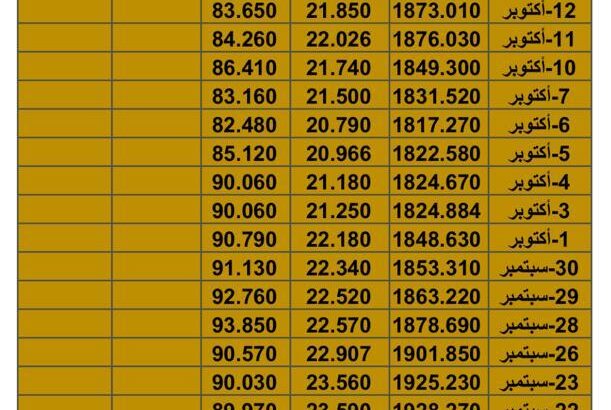 سعر الذهب اليوم سعر الفضة اليوم سعر النفط اليوم الثلاثاء تاريخ 24/10/2023 م 2023/10/24 المُوافِق 8 ربِيع الثاني 1445 هـجري