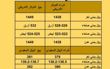 سعر الصرف في اليمن يوم الثلاثاء بتاريخ 2023/10/3 سعر الصرف في اليمن 3/10/2023 م 18 ربيع الأول 1445 هجري أسعار العملات بتاريخ 2023/10/3