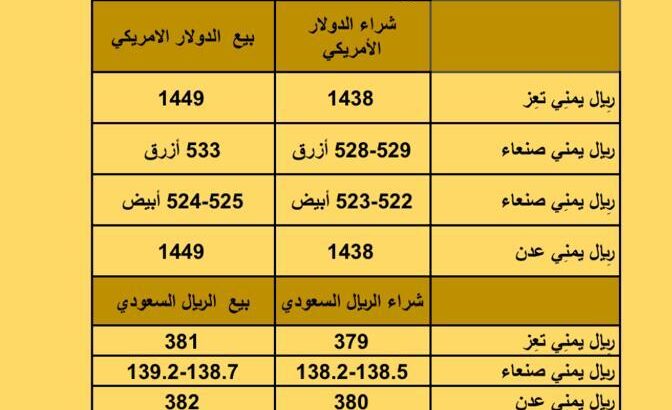 سعر الصرف في اليمن يوم الثلاثاء بتاريخ 2023/10/3 سعر الصرف في اليمن 3/10/2023 م 18 ربيع الأول 1445 هجري أسعار العملات بتاريخ 2023/10/3