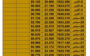 سعر الذهب سعر الفضة سعر النفط يوم الثلاثاء تاريخ 17/10/2023 م 2023/10/17 المُوافِق 2 ربِيع الثاني 1445 هـجري